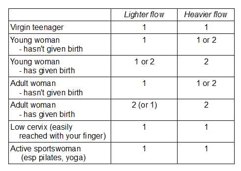 Lunette sizing recommendations